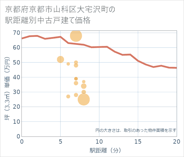 京都府京都市山科区大宅沢町の徒歩距離別の中古戸建て坪単価