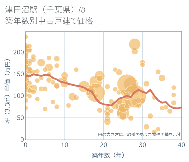 津田沼駅（千葉県）の築年数別の中古戸建て坪単価