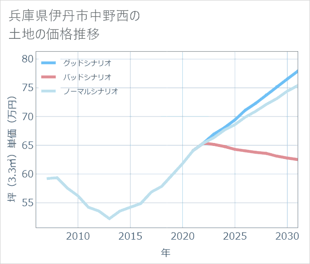 兵庫県伊丹市中野西の土地価格推移
