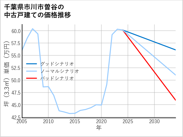 千葉県市川市曽谷の中古戸建て価格推移