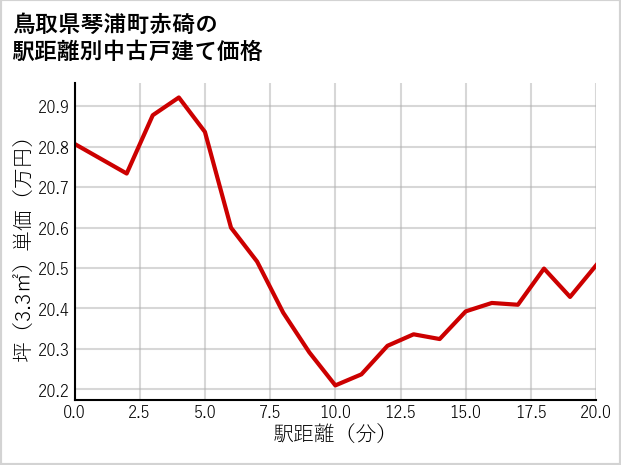 鳥取県琴浦町赤碕の徒歩距離別の中古戸建て坪単価