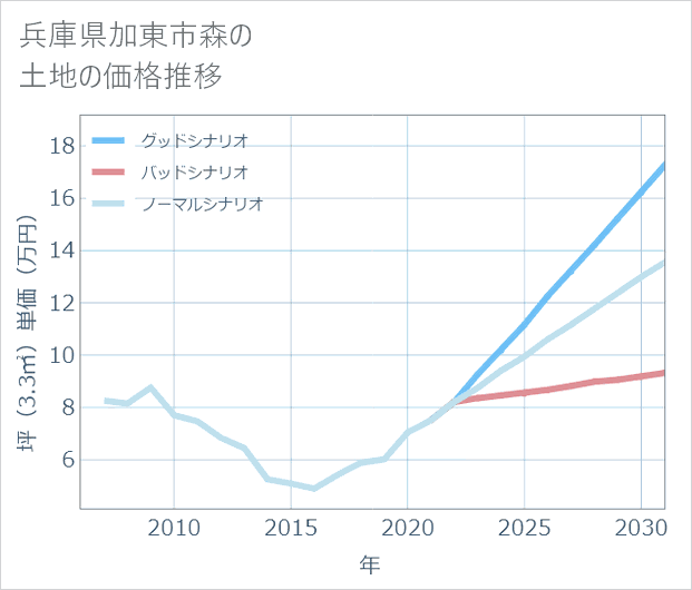 兵庫県加東市森の土地価格推移