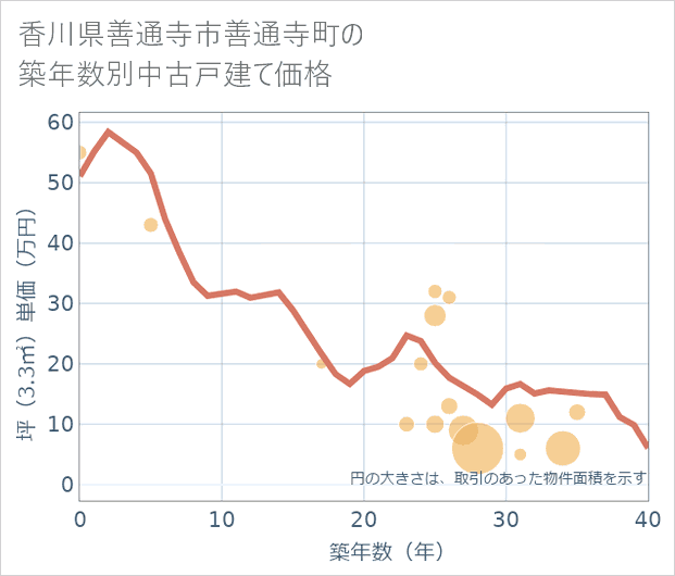 香川県善通寺市善通寺町の築年数別の中古戸建て坪単価