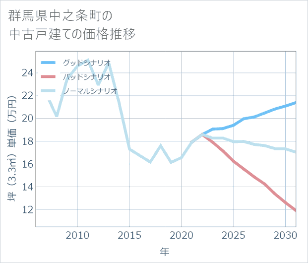 群馬県中之条町の中古戸建て価格推移