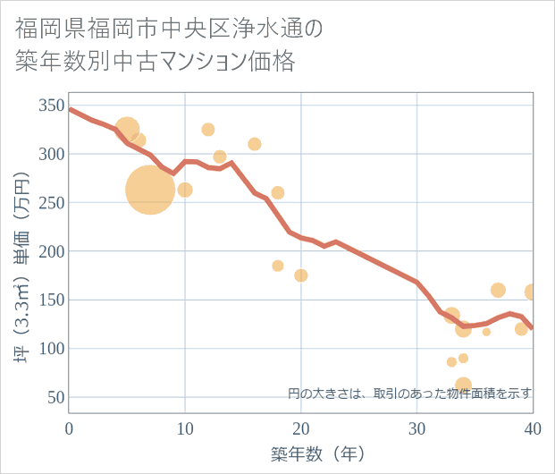 福岡県福岡市中央区浄水通の築年数別の中古マンション坪単価