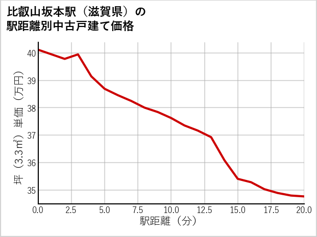比叡山坂本駅（滋賀県）の徒歩距離別の中古戸建て坪単価