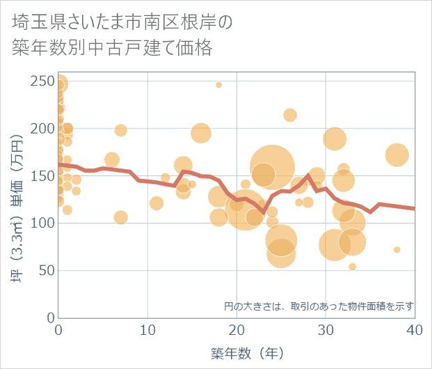 埼玉県さいたま市南区根岸の築年数別の中古戸建て坪単価
