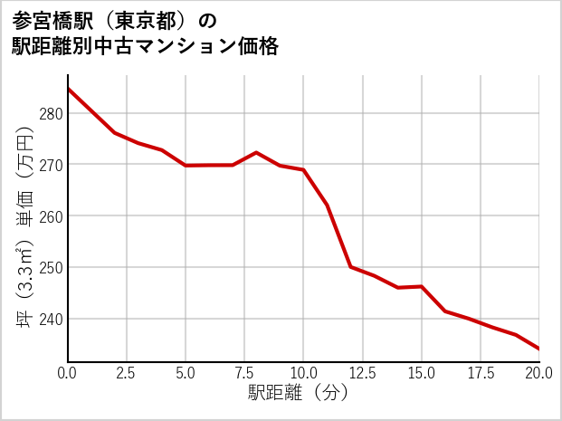 参宮橋駅（東京都）の徒歩距離別の中古マンション坪単価