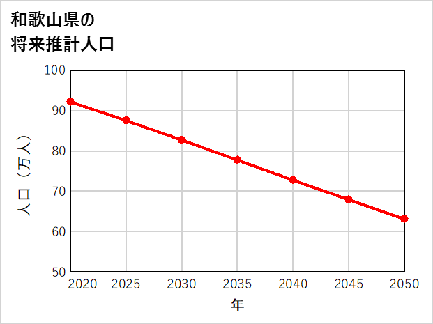 和歌山県の将来推計人口