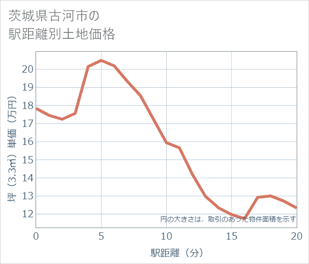 茨城県古河市の徒歩距離別の土地坪単価