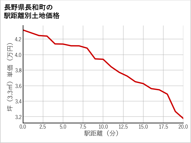 長野県長和町の徒歩距離別の土地坪単価
