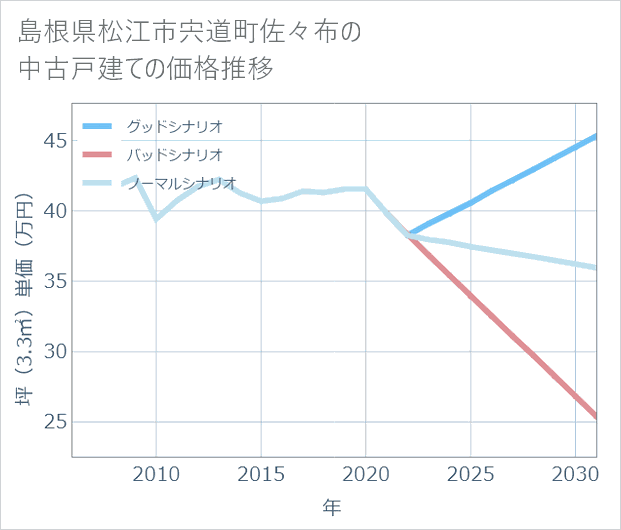 島根県松江市宍道町佐々布の中古戸建て価格推移