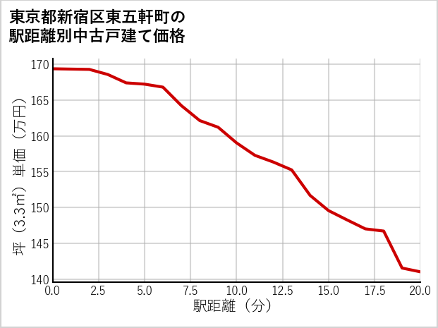 東京都新宿区東五軒町の徒歩距離別の中古戸建て坪単価