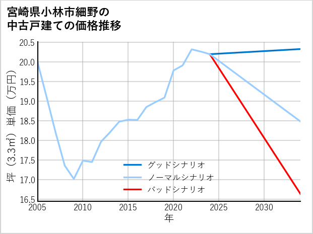 宮崎県小林市細野の中古戸建て価格推移