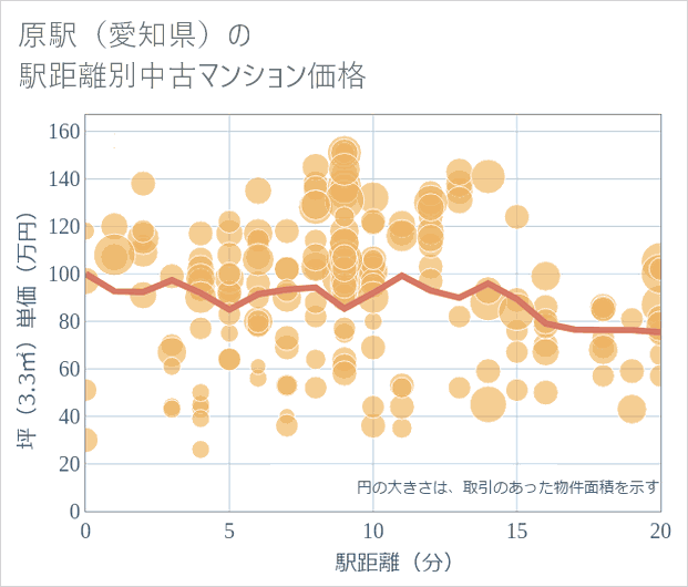 原駅(愛知県)の徒歩距離別の中古マンション坪単価