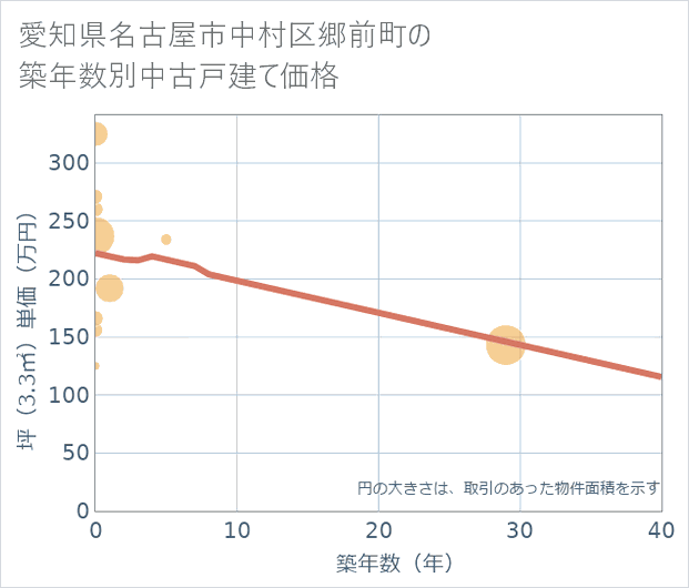 愛知県名古屋市中村区郷前町の築年数別の中古戸建て坪単価