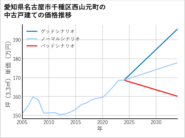 愛知県名古屋市千種区西山元町の中古戸建て価格推移