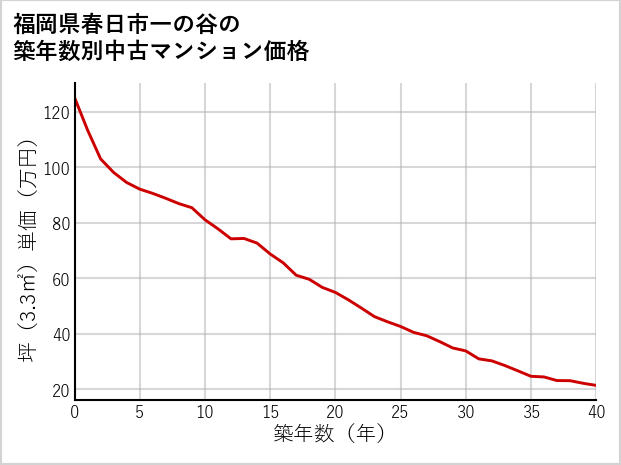福岡県春日市一の谷の築年数別の中古マンション坪単価
