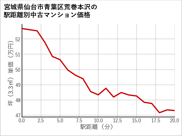 宮城県仙台市青葉区荒巻本沢の徒歩距離別の中古マンション坪単価