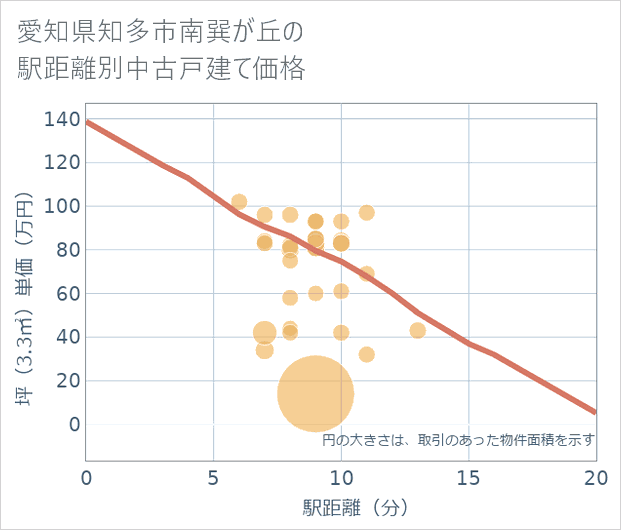 愛知県知多市南巽が丘の徒歩距離別の中古戸建て坪単価
