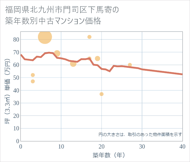 福岡県北九州市門司区下馬寄の築年数別の中古マンション坪単価