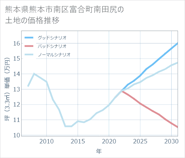 熊本県熊本市南区富合町南田尻の土地価格推移