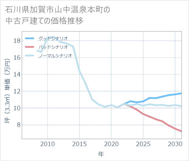 石川県加賀市山中温泉本町の中古戸建て価格推移