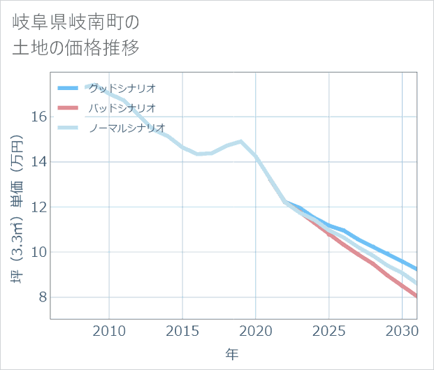 岐阜県岐南町の土地価格推移