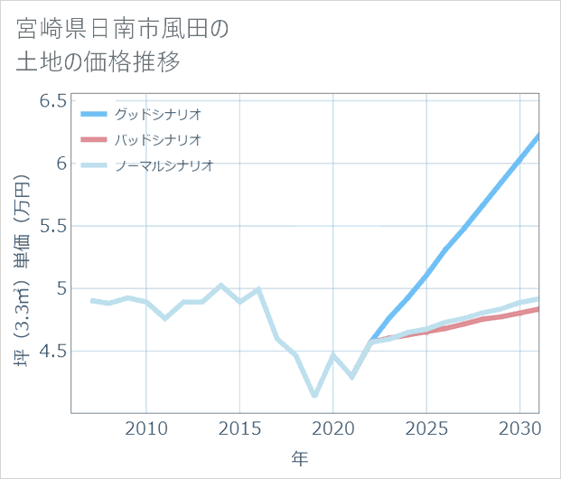 宮崎県日南市風田の土地価格推移