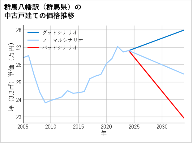 群馬八幡駅（群馬県）の中古戸建て価格推移