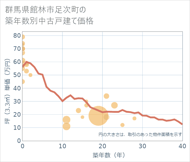 群馬県館林市足次町の築年数別の中古戸建て坪単価