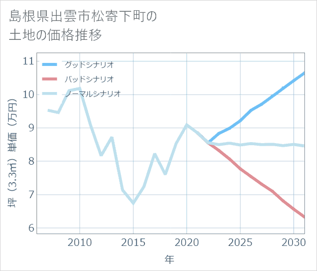 島根県出雲市松寄下町の土地価格推移