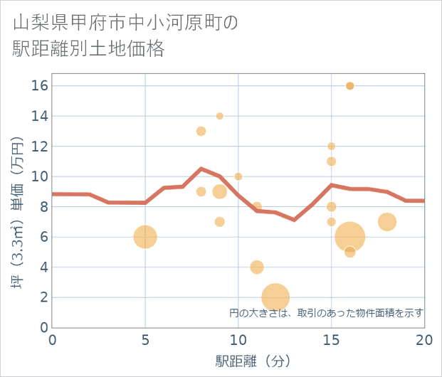 山梨県甲府市中小河原町の徒歩距離別の土地坪単価