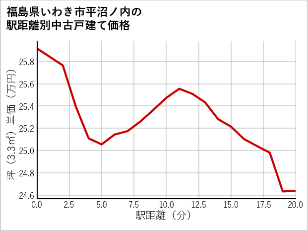 福島県いわき市平沼ノ内の徒歩距離別の中古戸建て坪単価