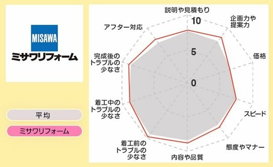 レーダーミサワリフォーム