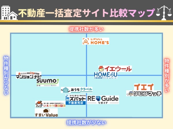 不動産一括査定サイト比較マップ