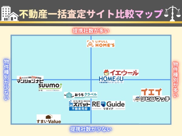 不動産一括査定サイト比較マップ