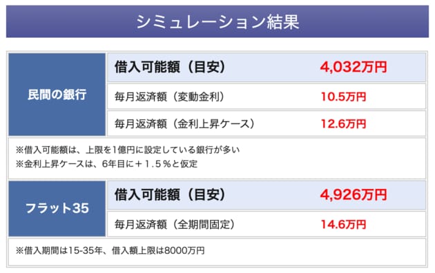 借入可能額シミュレーション結果