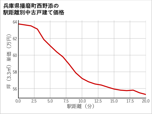 兵庫県播磨町西野添の徒歩距離別の中古戸建て坪単価