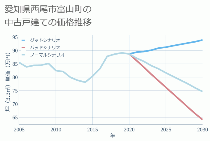 愛知県西尾市富山町の中古戸建て価格推移