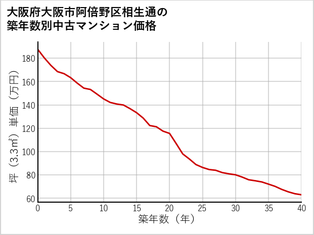 大阪府大阪市阿倍野区相生通の築年数別の中古マンション坪単価