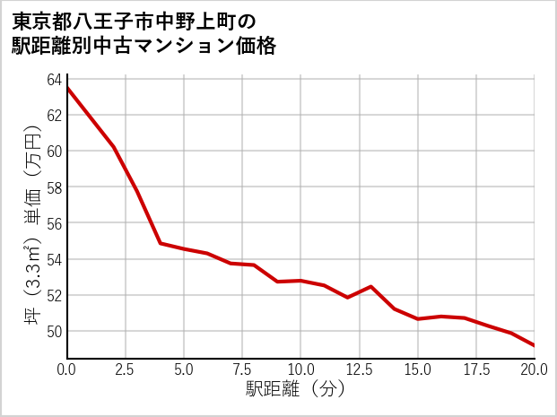 東京都八王子市中野上町の徒歩距離別の中古マンション坪単価