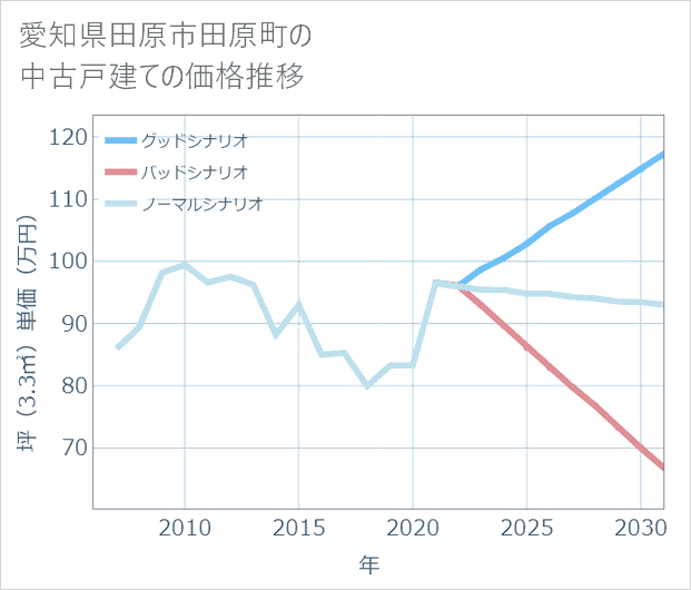 愛知県田原市田原町の中古戸建て価格推移