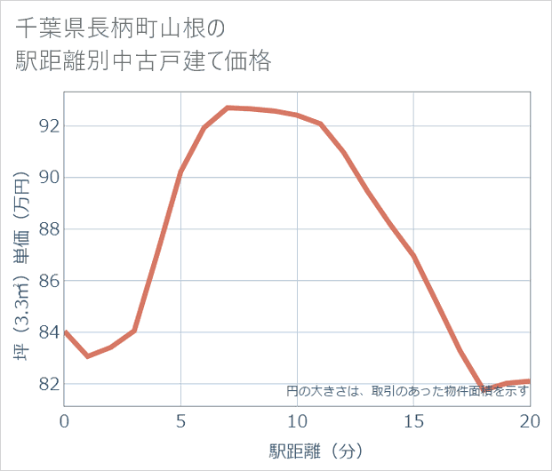 千葉県長柄町山根の徒歩距離別の中古戸建て坪単価