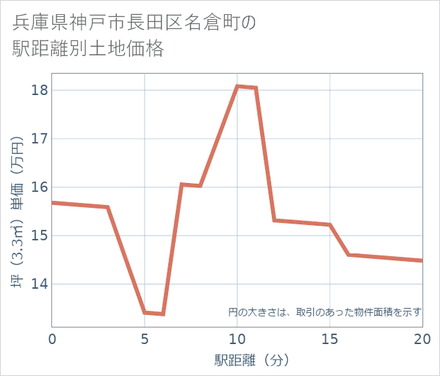 兵庫県神戸市長田区名倉町の徒歩距離別の土地坪単価
