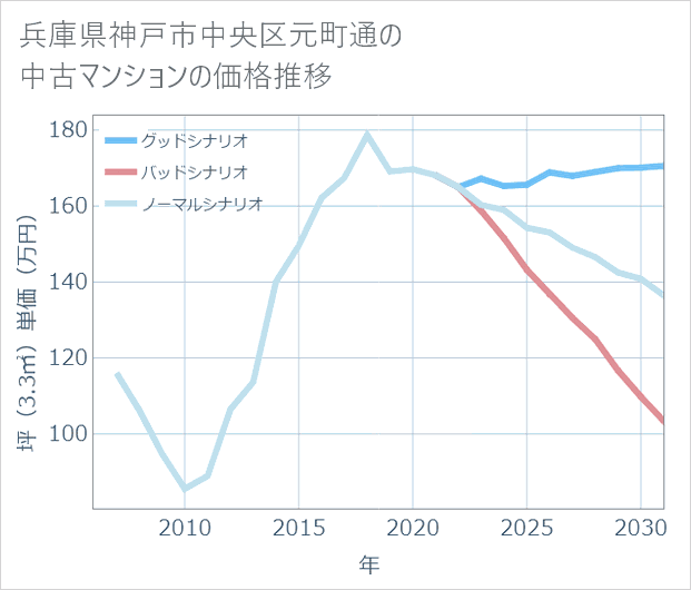 兵庫県神戸市中央区元町通の中古マンション価格推移