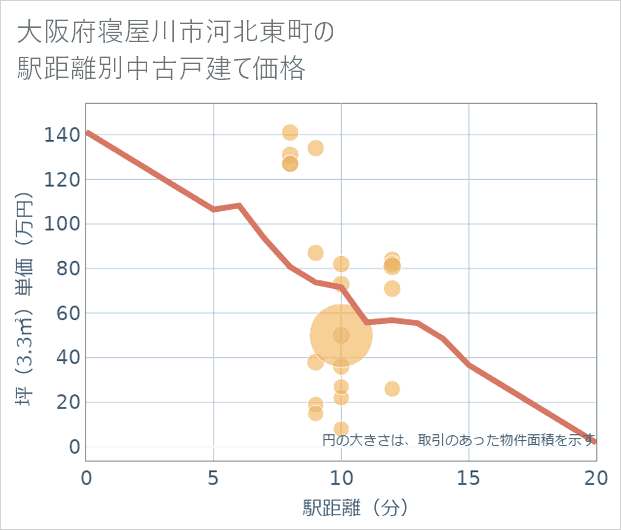 大阪府寝屋川市河北東町の徒歩距離別の中古戸建て坪単価