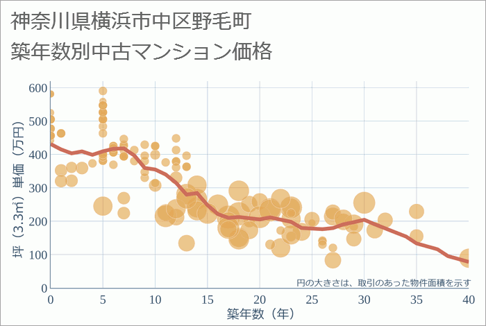 神奈川県横浜市中区野毛町の築年数別の中古マンション坪単価