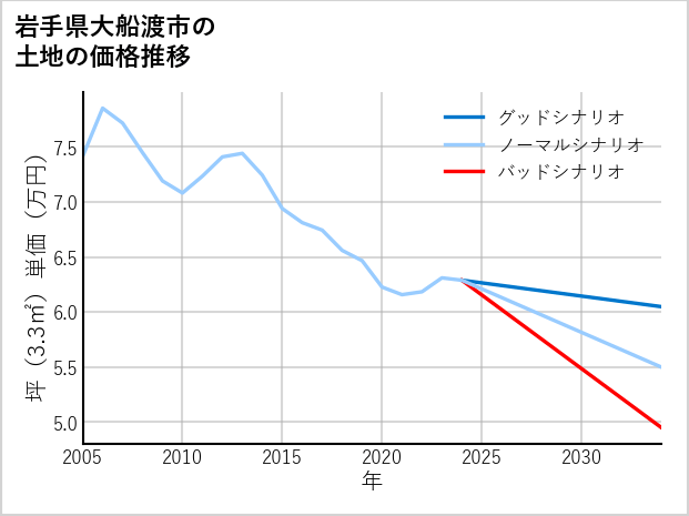 岩手県大船渡市の土地価格推移