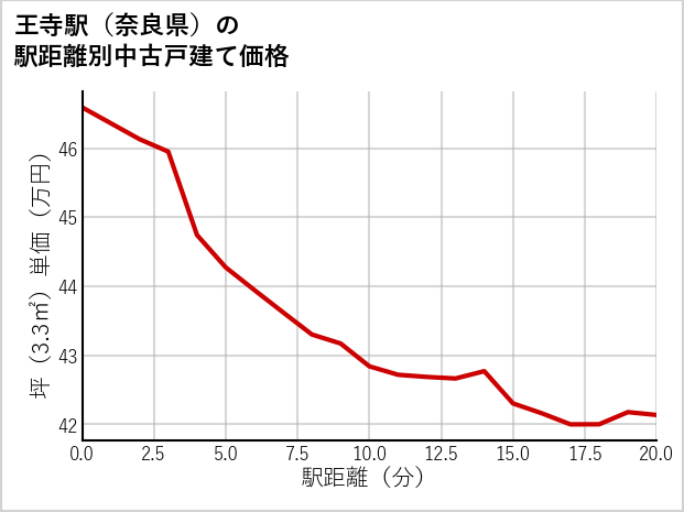 王寺駅（奈良県）の徒歩距離別の中古戸建て坪単価